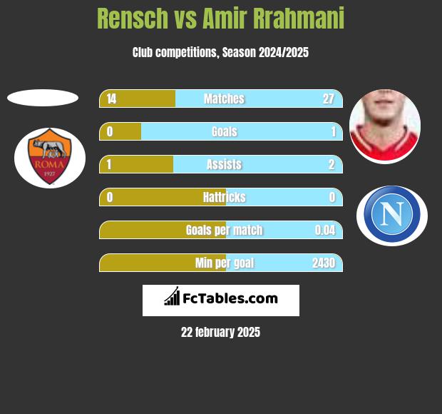 Rensch vs Amir Rrahmani h2h player stats