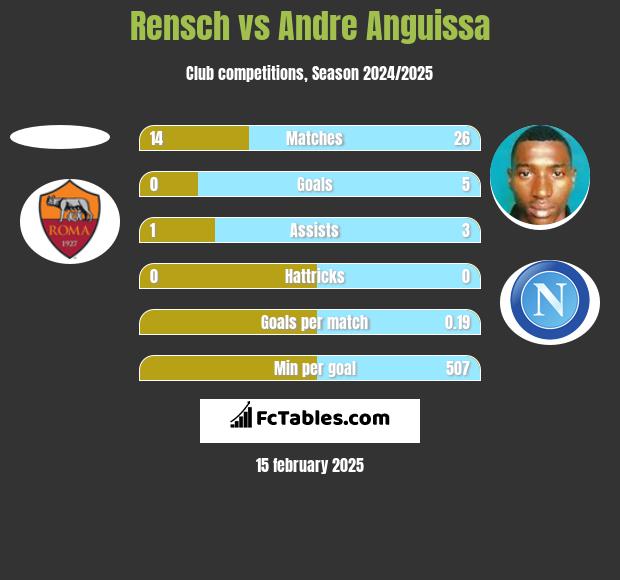 Rensch vs Andre Anguissa h2h player stats