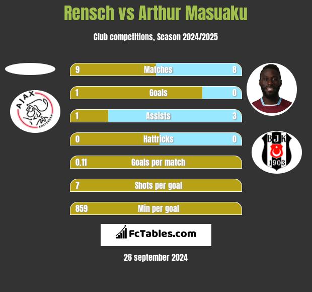 Rensch vs Arthur Masuaku h2h player stats