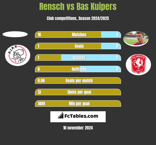 Rensch vs Bas Kuipers h2h player stats