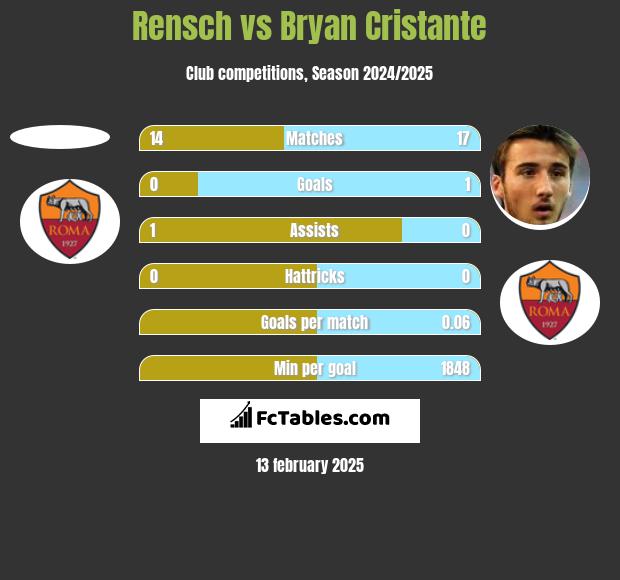 Rensch vs Bryan Cristante h2h player stats