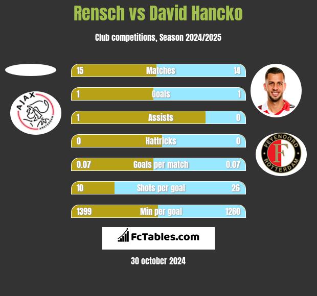 Rensch vs David Hancko h2h player stats