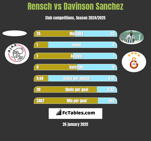 Rensch vs Davinson Sanchez h2h player stats