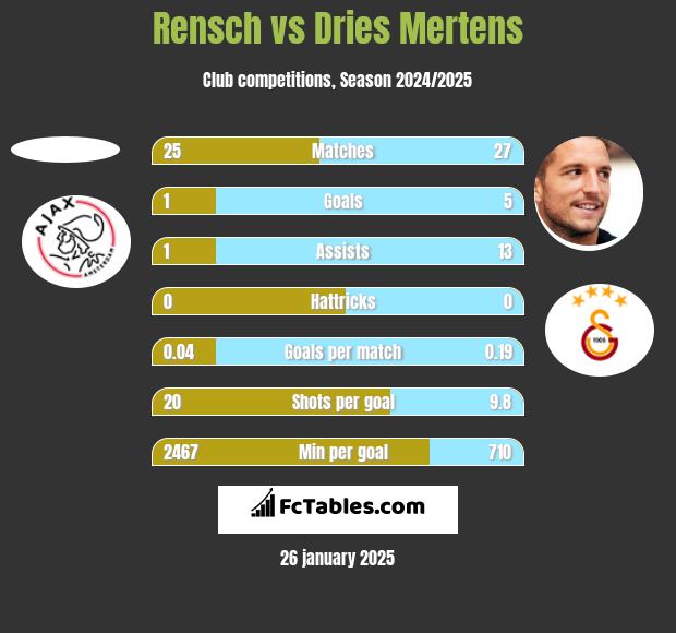 Rensch vs Dries Mertens h2h player stats