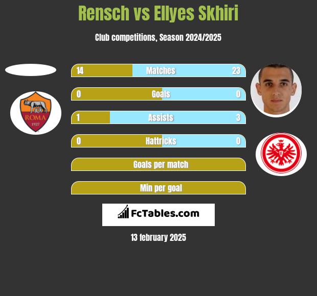 Rensch vs Ellyes Skhiri h2h player stats