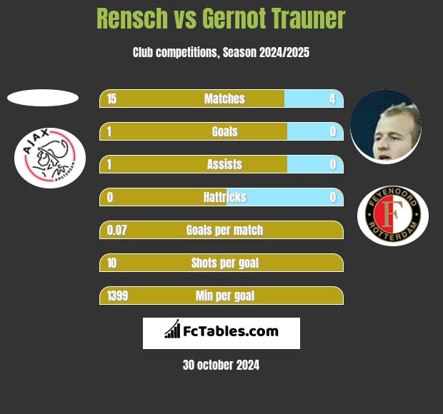 Rensch vs Gernot Trauner h2h player stats