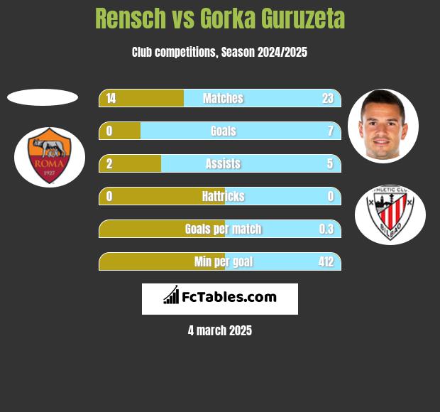 Rensch vs Gorka Guruzeta h2h player stats