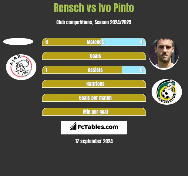 Rensch vs Ivo Pinto h2h player stats