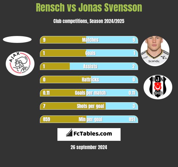 Rensch vs Jonas Svensson h2h player stats