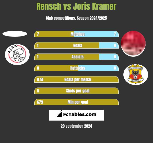 Rensch vs Joris Kramer h2h player stats