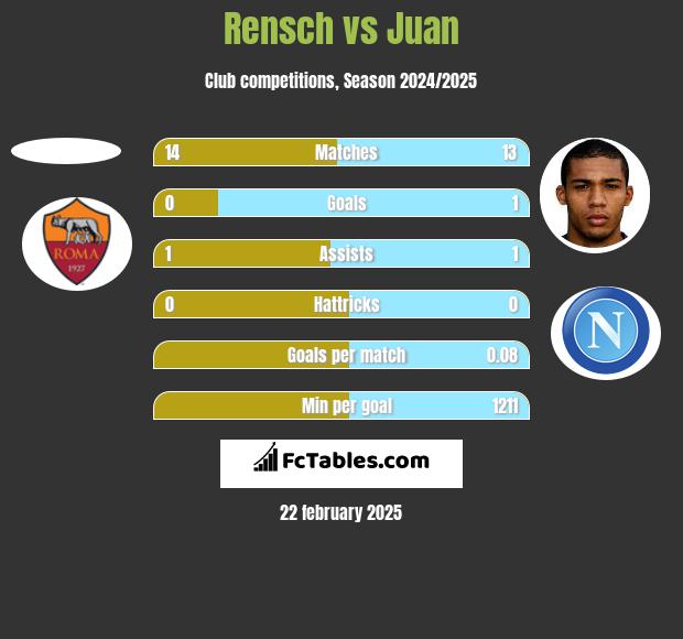 Rensch vs Juan h2h player stats