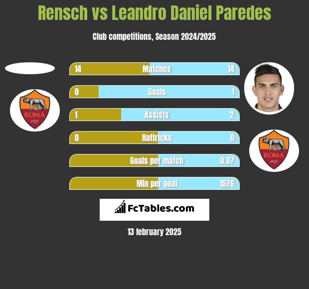 Rensch vs Leandro Daniel Paredes h2h player stats