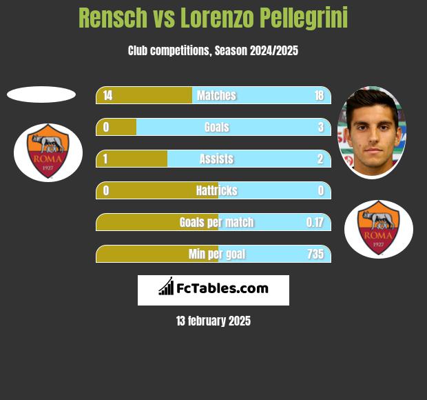 Rensch vs Lorenzo Pellegrini h2h player stats