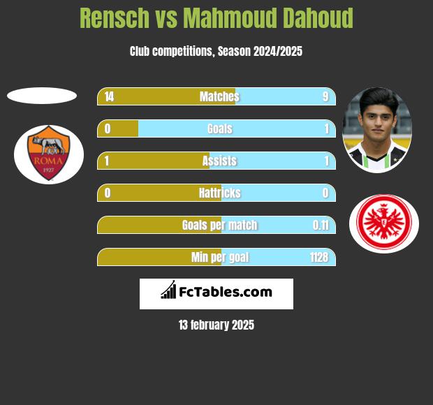 Rensch vs Mahmoud Dahoud h2h player stats