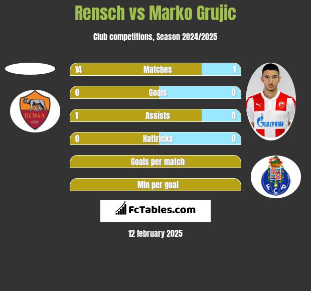 Rensch vs Marko Grujic h2h player stats