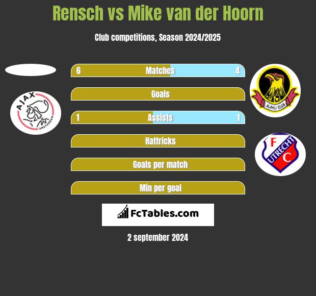 Rensch vs Mike van der Hoorn h2h player stats