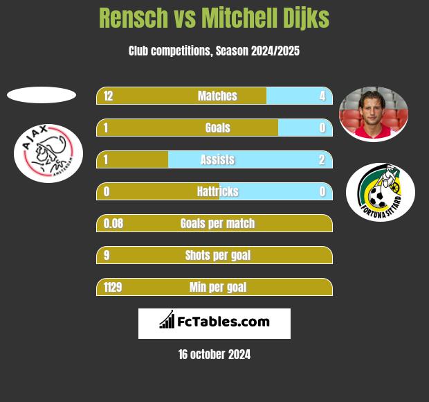 Rensch vs Mitchell Dijks h2h player stats