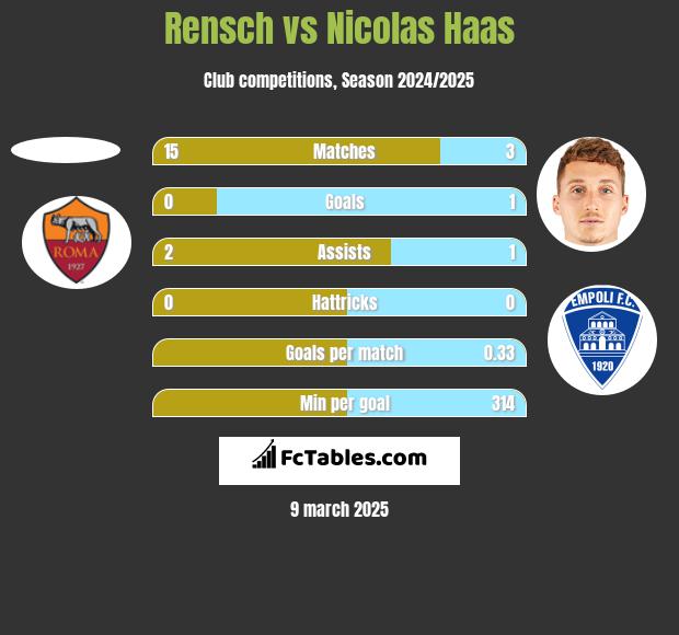 Rensch vs Nicolas Haas h2h player stats