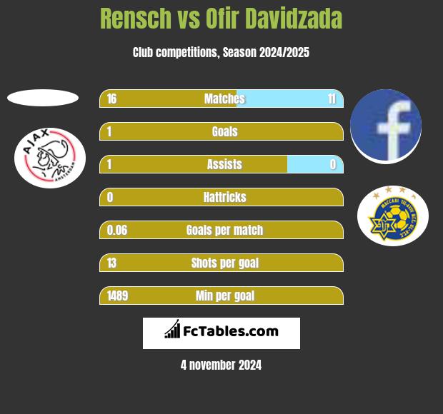 Rensch vs Ofir Davidzada h2h player stats