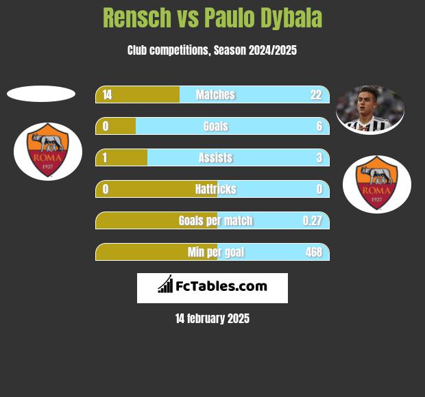 Rensch vs Paulo Dybala h2h player stats