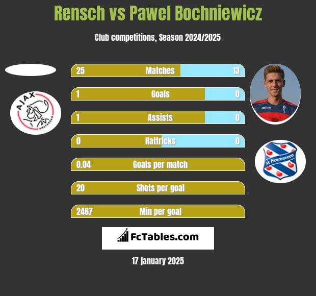 Rensch vs Paweł Bochniewicz h2h player stats