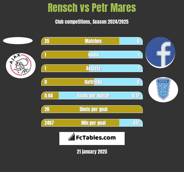 Rensch vs Petr Mares h2h player stats