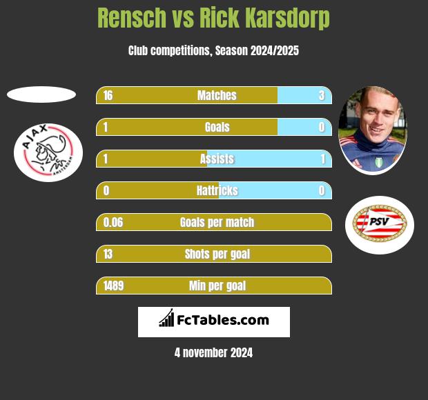 Rensch vs Rick Karsdorp h2h player stats