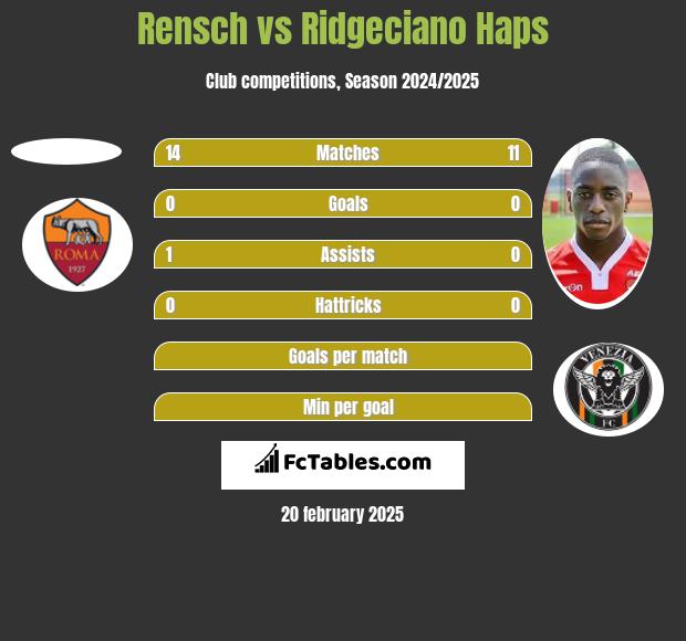 Rensch vs Ridgeciano Haps h2h player stats