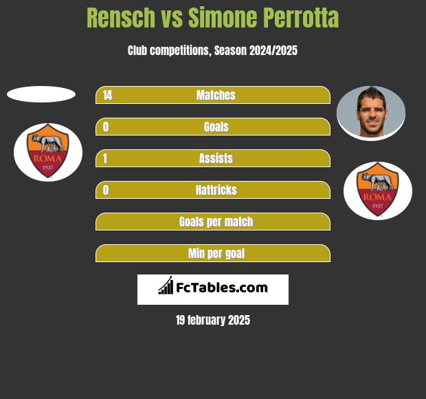 Rensch vs Simone Perrotta h2h player stats