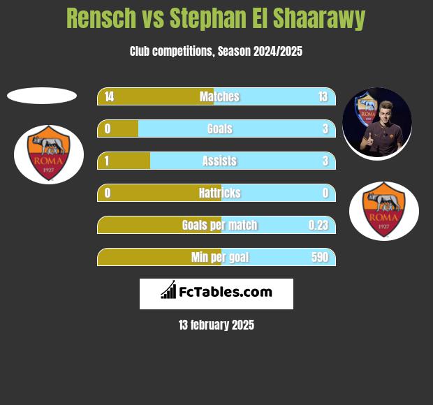 Rensch vs Stephan El Shaarawy h2h player stats