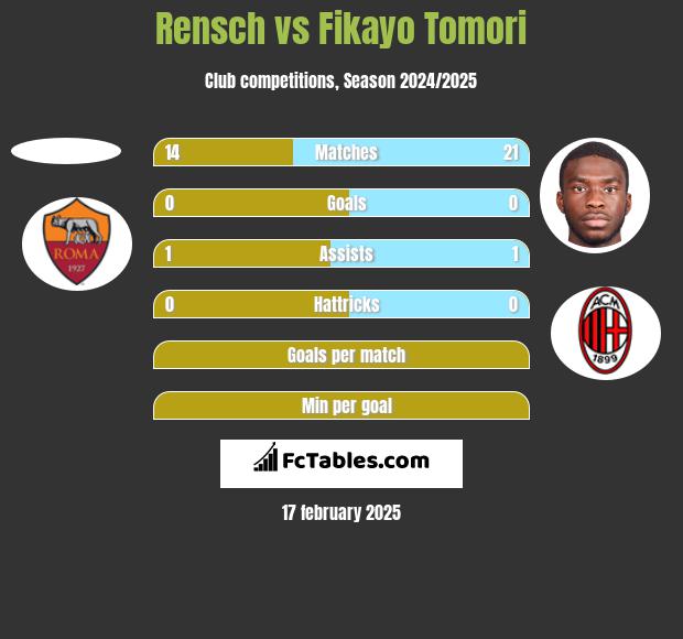 Rensch vs Fikayo Tomori h2h player stats