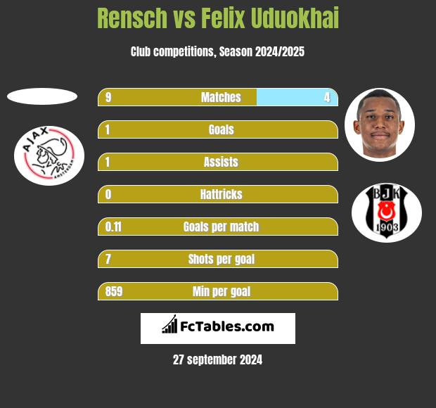 Rensch vs Felix Uduokhai h2h player stats