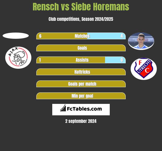 Rensch vs Siebe Horemans h2h player stats