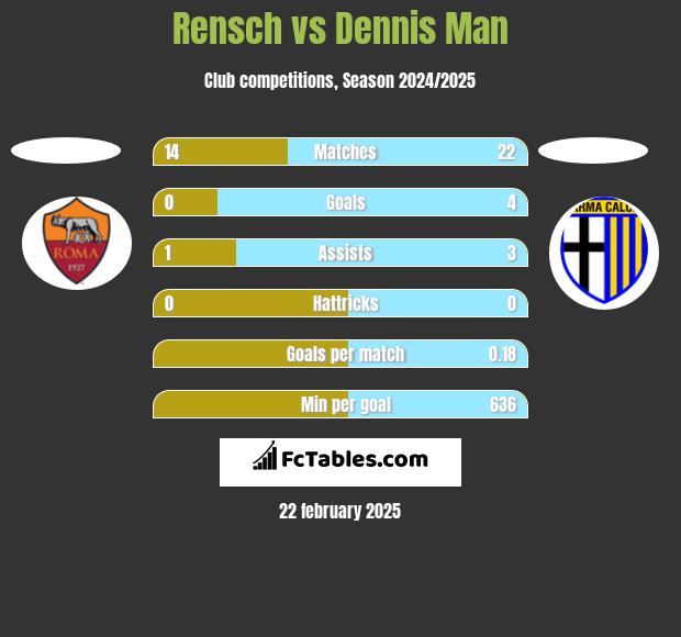 Rensch vs Dennis Man h2h player stats