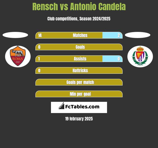 Rensch vs Antonio Candela h2h player stats