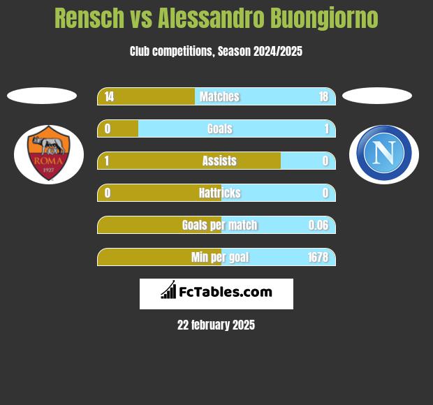 Rensch vs Alessandro Buongiorno h2h player stats