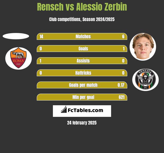 Rensch vs Alessio Zerbin h2h player stats