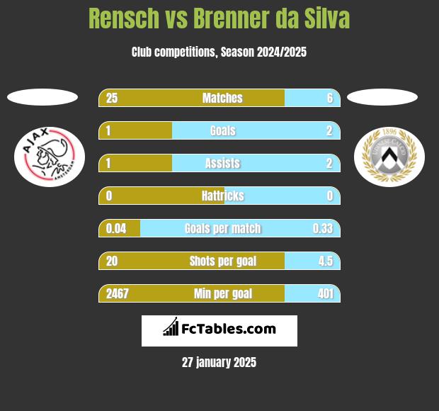 Rensch vs Brenner da Silva h2h player stats