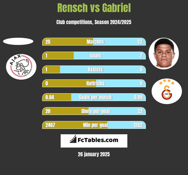 Rensch vs Gabriel h2h player stats