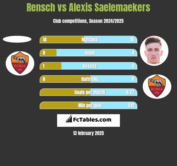 Rensch vs Alexis Saelemaekers h2h player stats