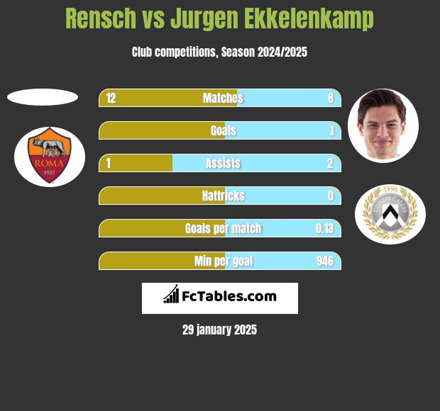 Rensch vs Jurgen Ekkelenkamp h2h player stats