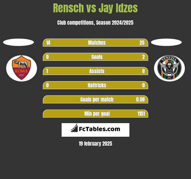 Rensch vs Jay Idzes h2h player stats