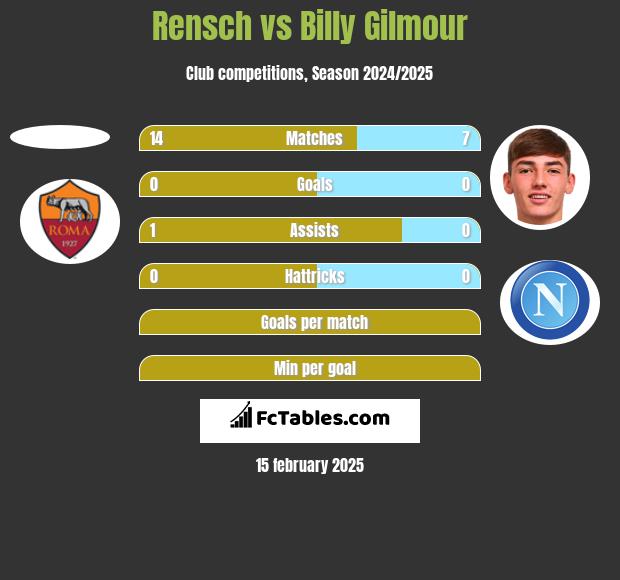 Rensch vs Billy Gilmour h2h player stats