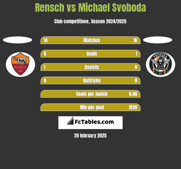 Rensch vs Michael Svoboda h2h player stats