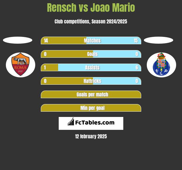 Rensch vs Joao Mario h2h player stats