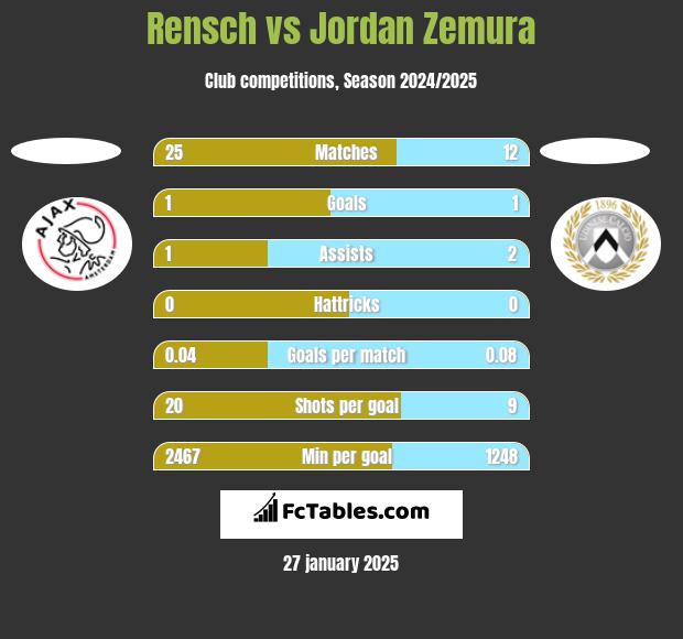 Rensch vs Jordan Zemura h2h player stats