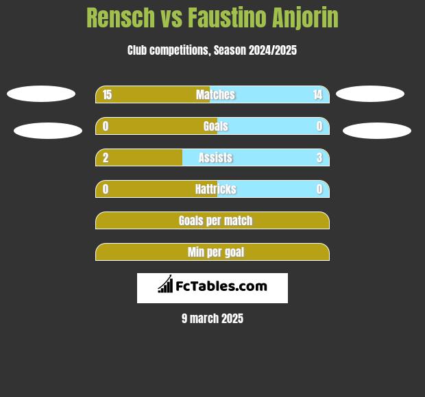 Rensch vs Faustino Anjorin h2h player stats