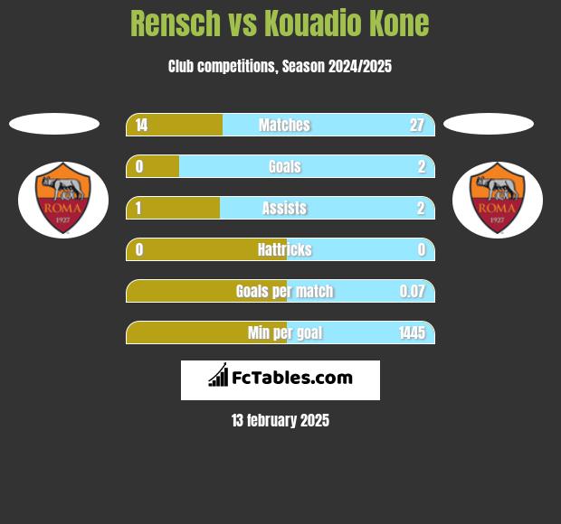 Rensch vs Kouadio Kone h2h player stats