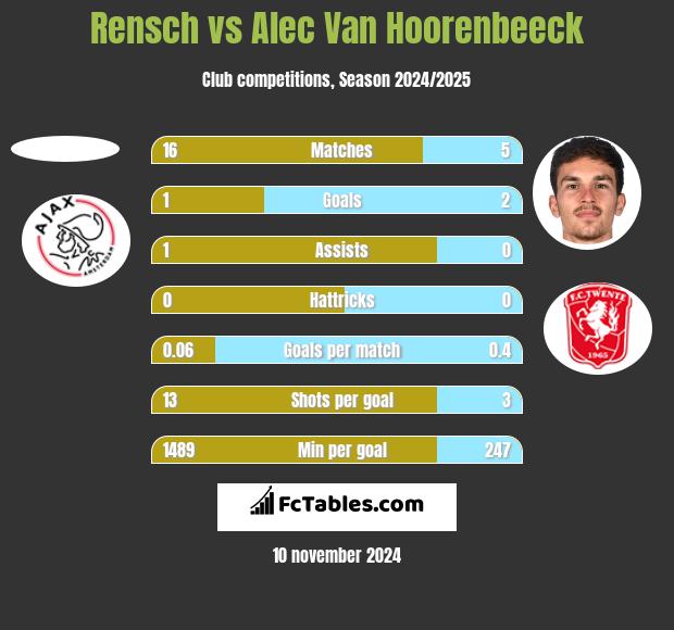 Rensch vs Alec Van Hoorenbeeck h2h player stats