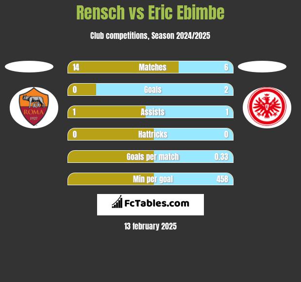 Rensch vs Eric Ebimbe h2h player stats